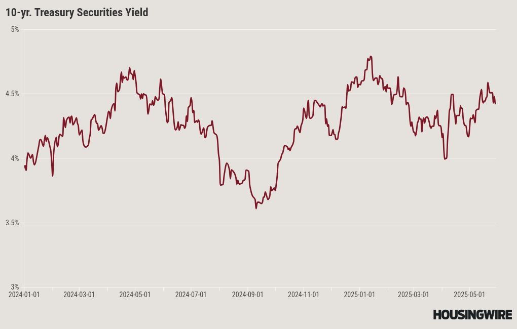 Tariffs and Mortgage Rates