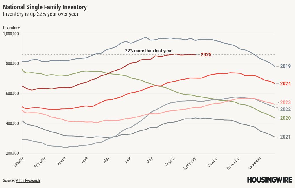 Lower mortgage rates pushed inventory lower in August